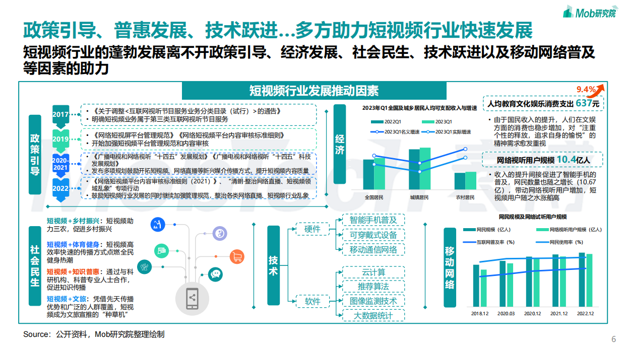 Mob研究院：2023年短视频行业研究报告.pdf_第6页