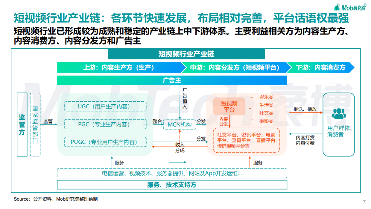 Mob研究院：2023年短视频行业研究报告.pdf_第7页
