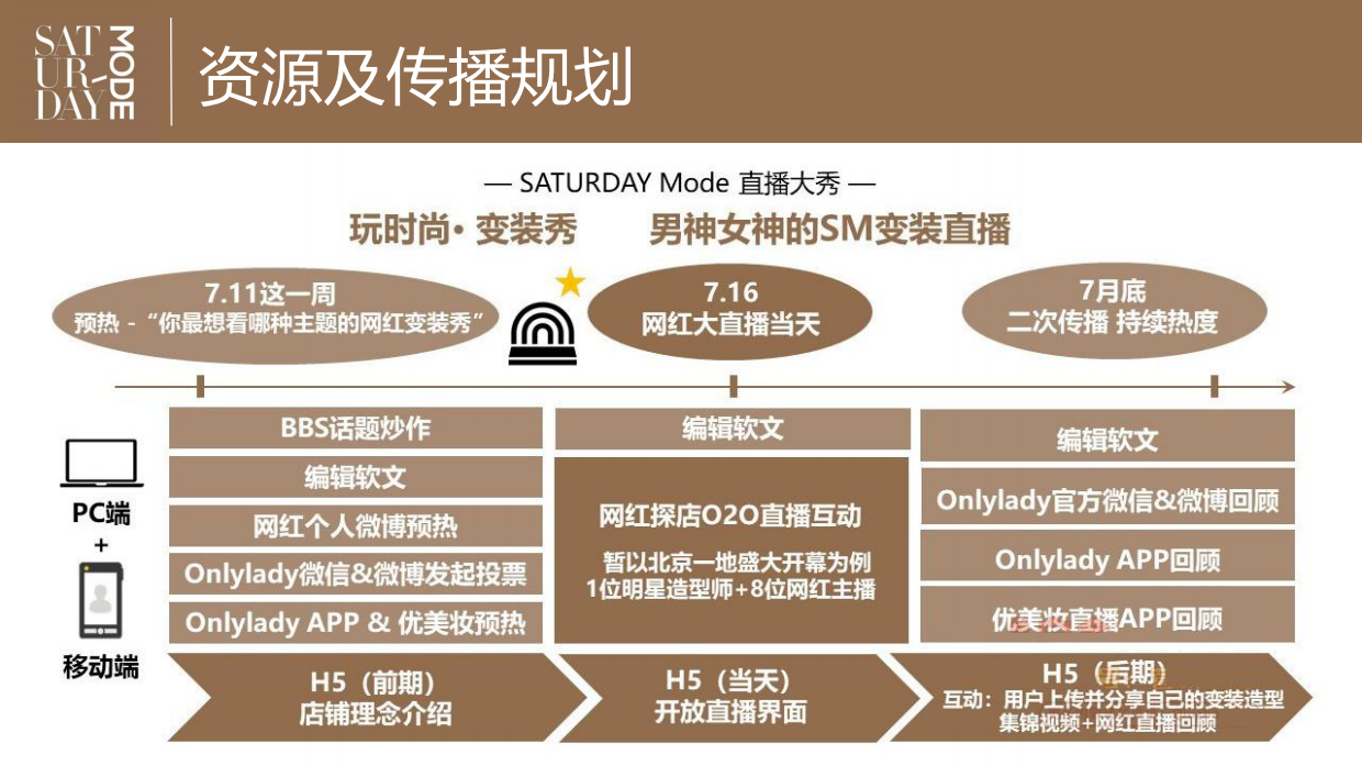SATURDAY MODE线上直播活动策划案网红 直播 活动策划.pdf_第4页