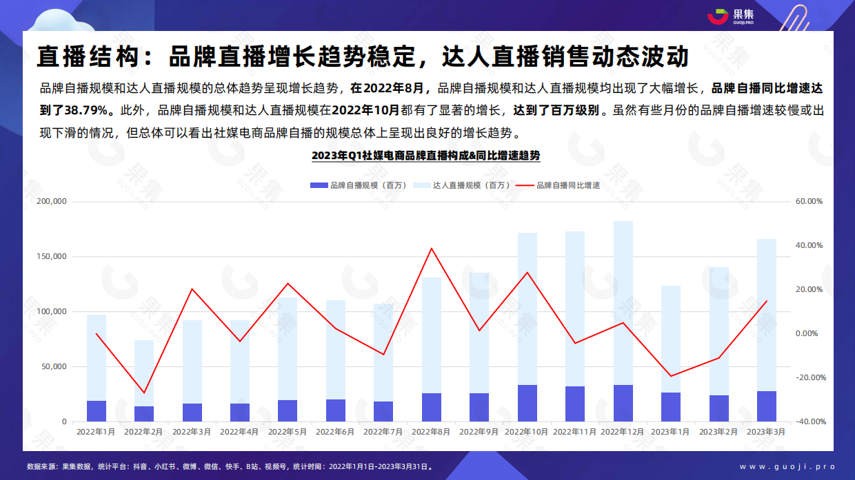 果集：2023年Q1品牌自播趋势洞察.pdf_第10页
