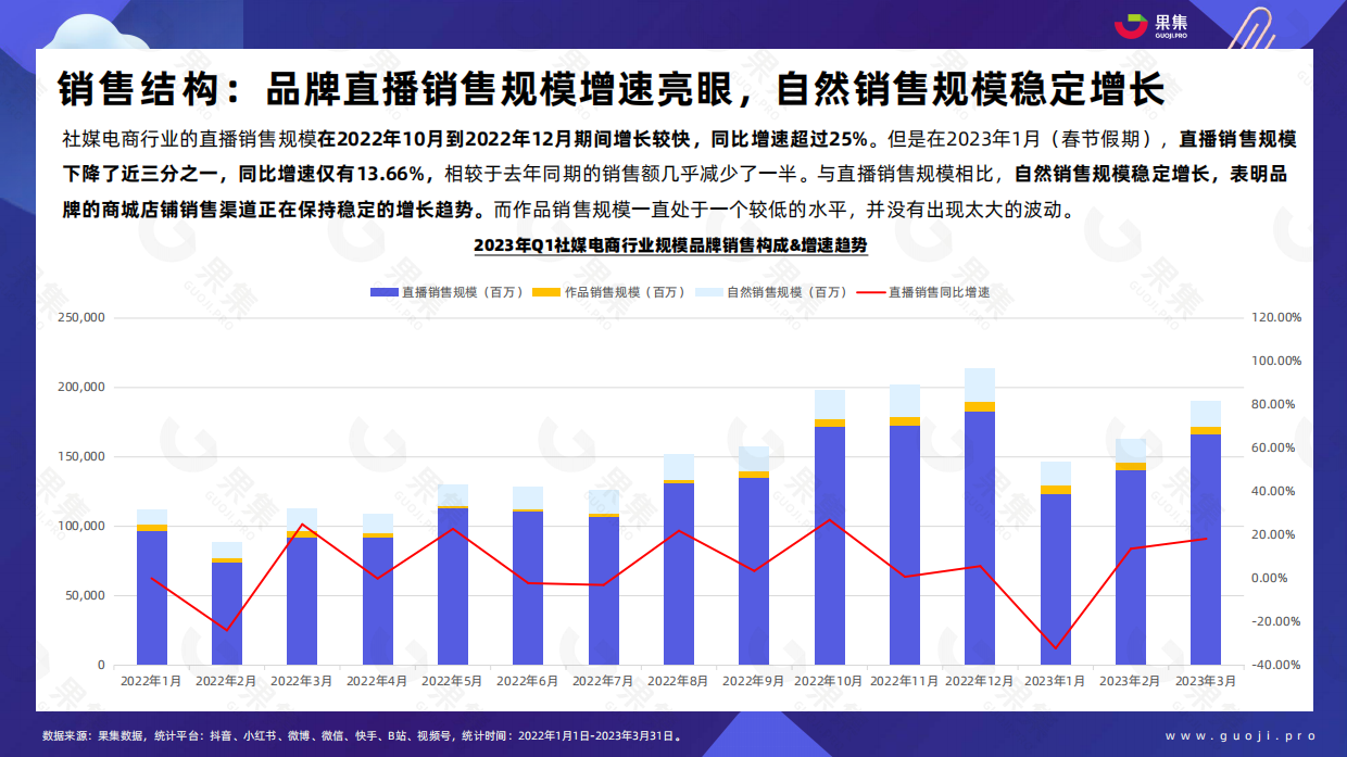 果集：2023年Q1品牌自播趋势洞察.pdf_第9页