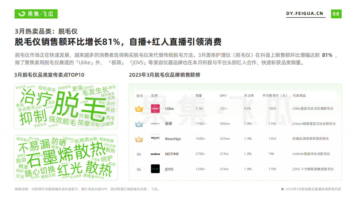 果集飞瓜：2023年3月短视频及直播电商营销月报.pdf_第9页