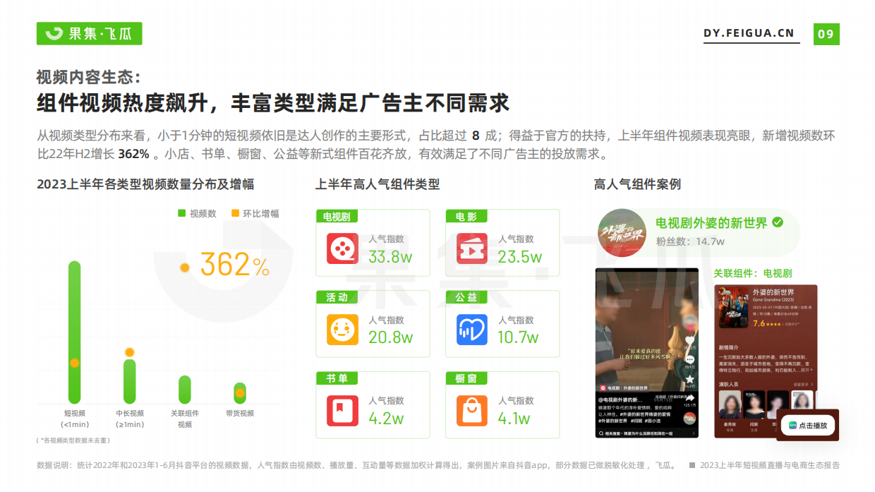 果集飞瓜：2023上半年短视频直播与电商生态报告.pdf_第10页