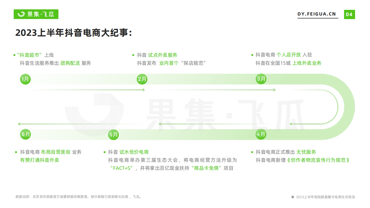 果集飞瓜：2023上半年短视频直播与电商生态报告.pdf_第5页
