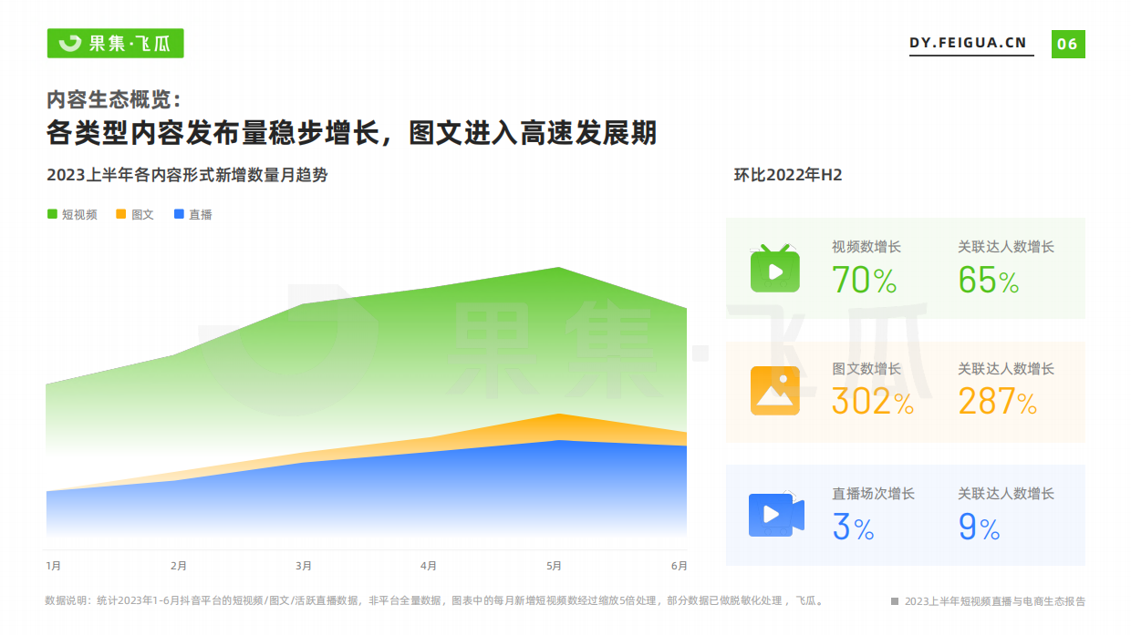 果集飞瓜：2023上半年短视频直播与电商生态报告.pdf_第7页