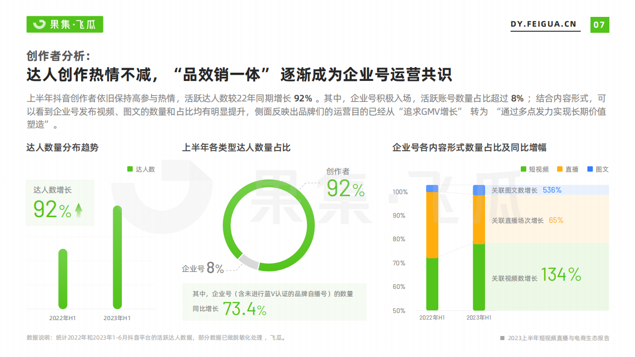 果集飞瓜：2023上半年短视频直播与电商生态报告.pdf_第8页