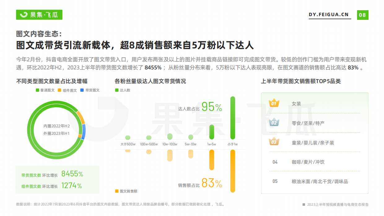 果集飞瓜：2023上半年短视频直播与电商生态报告.pdf_第9页