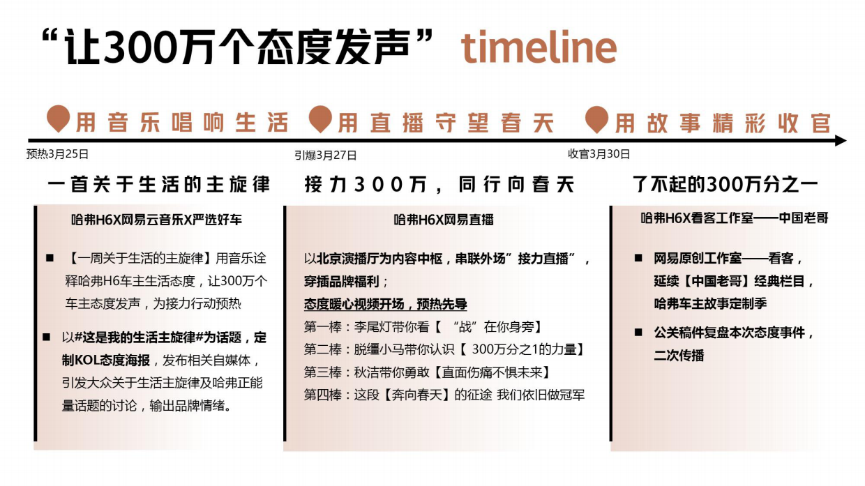 哈弗H6直播-网易接力直播计划.pdf_第5页