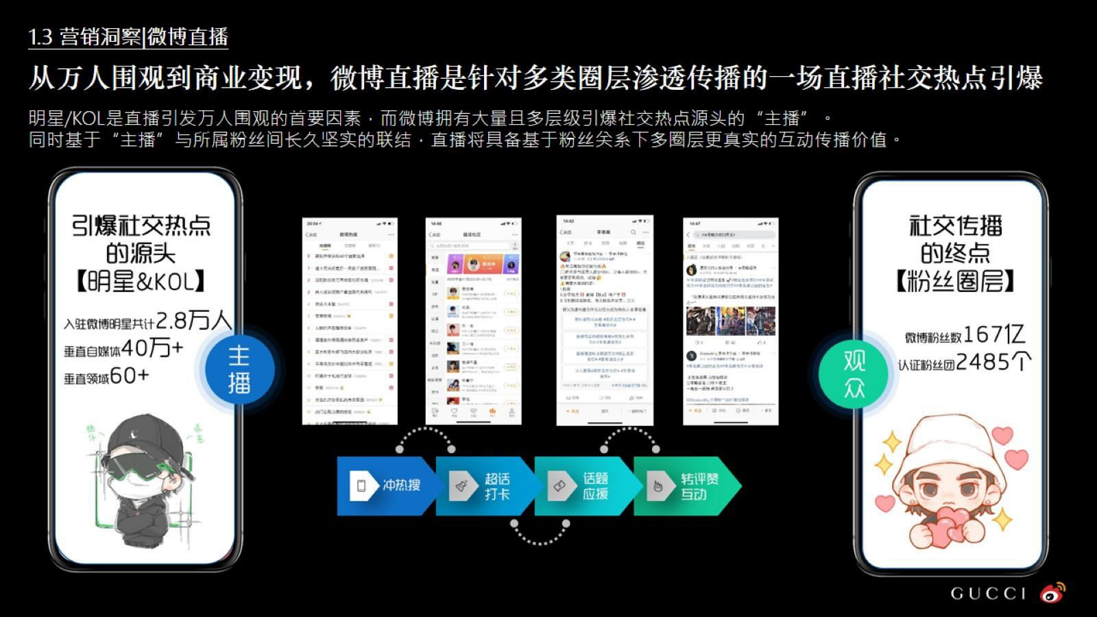2020年GUCCI直播热点造势社会化传播营销结案.pptx_第7页