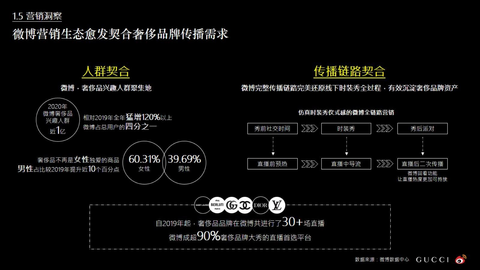 2020年GUCCI直播热点造势社会化传播营销结案.pptx_第9页