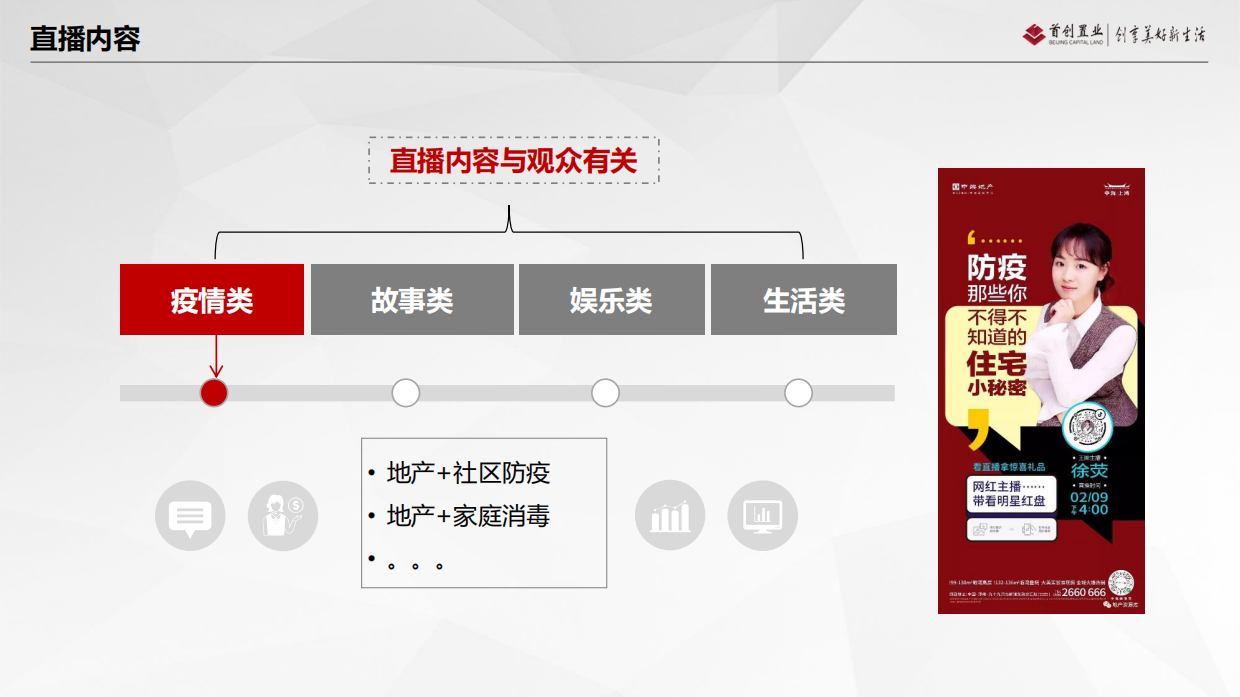 2020首创置业·北京自销房地产线上直播七步法-33P.pdf_第8页