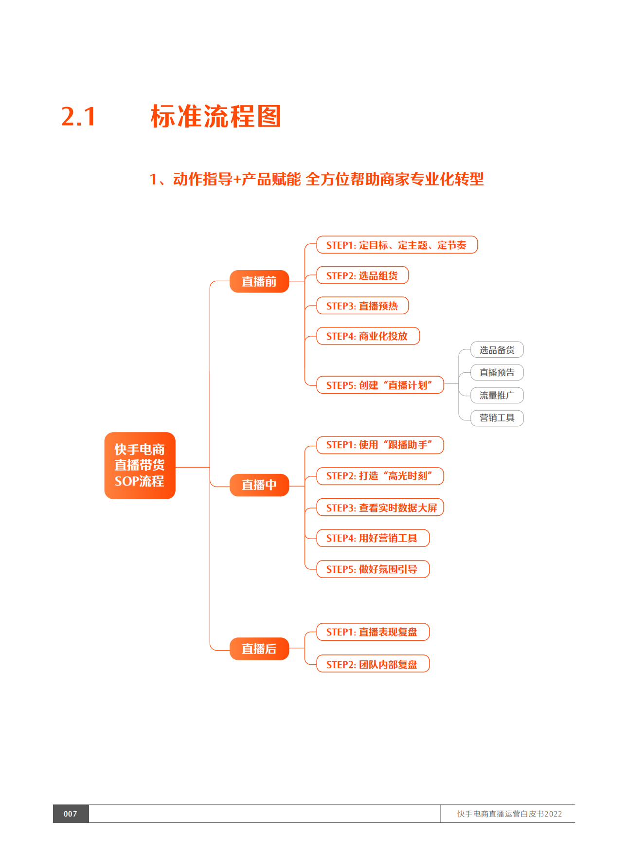 2022快手电商直播运营白皮书：五盘方法论执行手册.pdf_第8页