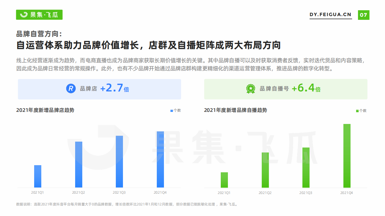 2022年短视频电商品牌营销专题——自营小店及品牌自播机会洞察-果集·飞瓜.pdf_第8页