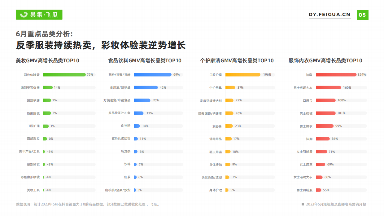 2023年6月短视频及直播电商营销月报-飞瓜.pdf_第6页