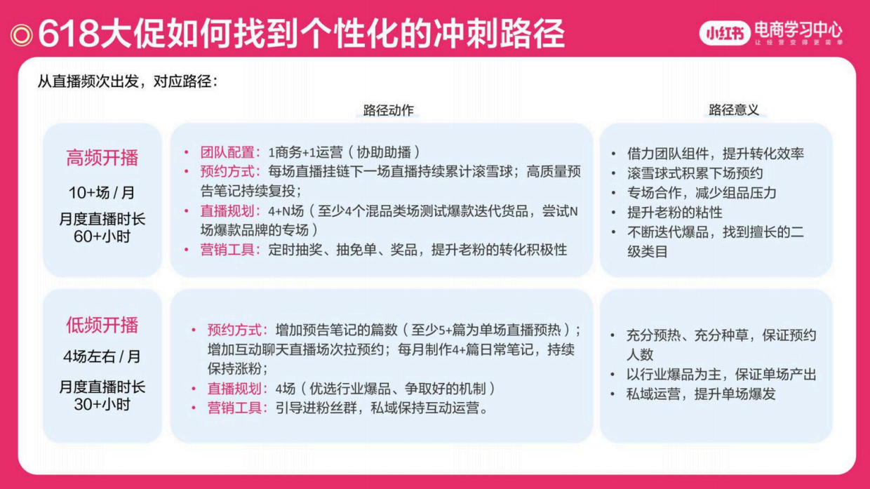 2025小红书618活动全周期买手直播运营指南.pdf_第9页