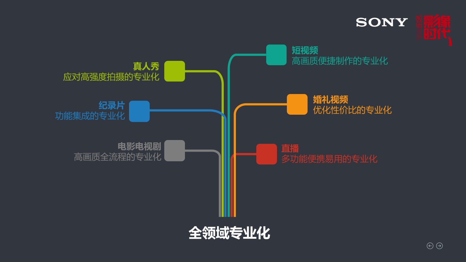 索尼品牌巡展策划方案.pptx_第6页