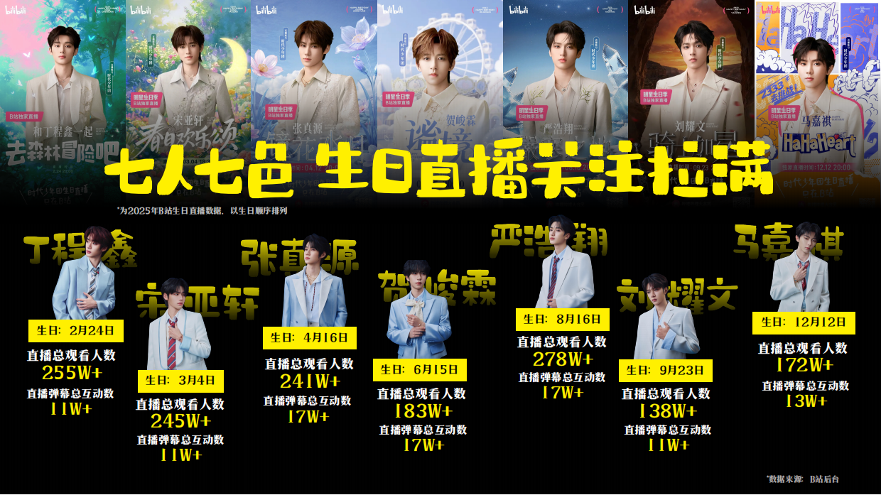 时代少年团B站生日会招商方案.pdf_第4页