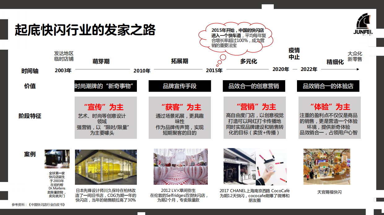 俊飞文化：2024年快闪店行业洞察报告.pdf_第8页