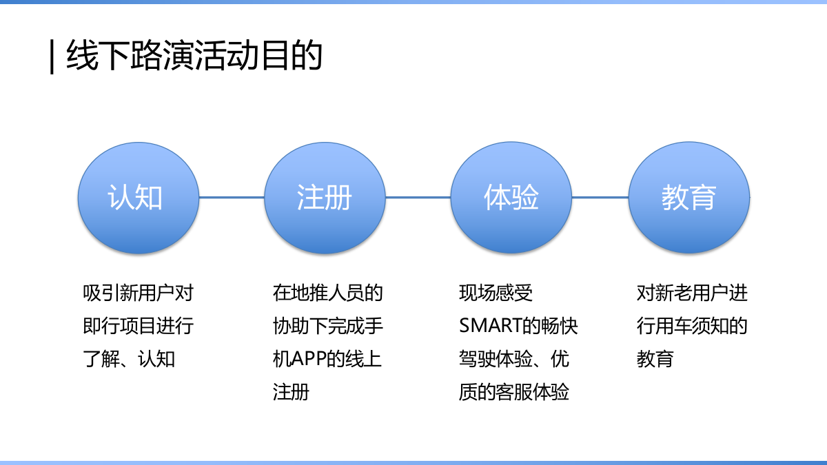 汽车品牌路演活动推介会新品上市会巡展布置美陈策划案.pptx_第5页