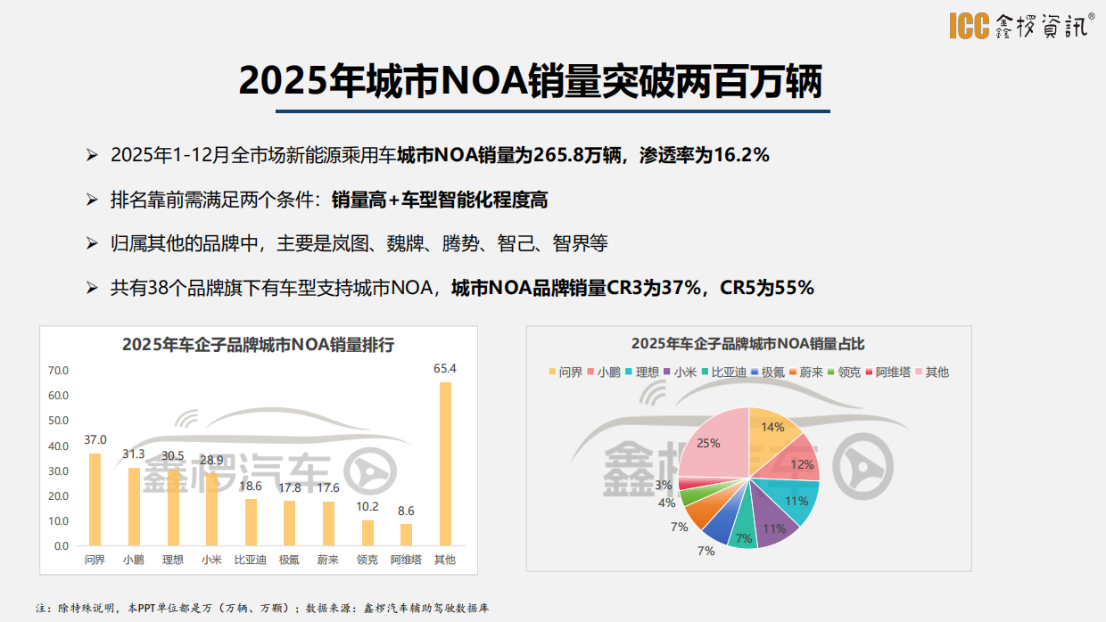 鑫椤汽车：2025年智驾盘点.pdf_第6页
