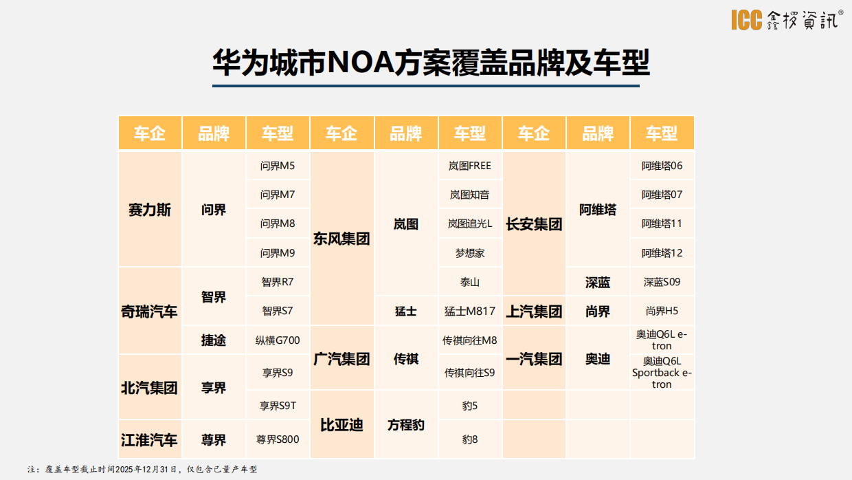 鑫椤汽车：2025年智驾盘点.pdf_第9页