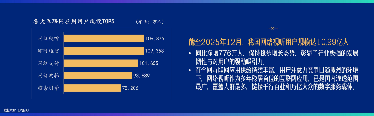 【非完整版】中国网络视听发展研究报告（2026）主要发现-中国⽹络视听协会 .pdf_第3页