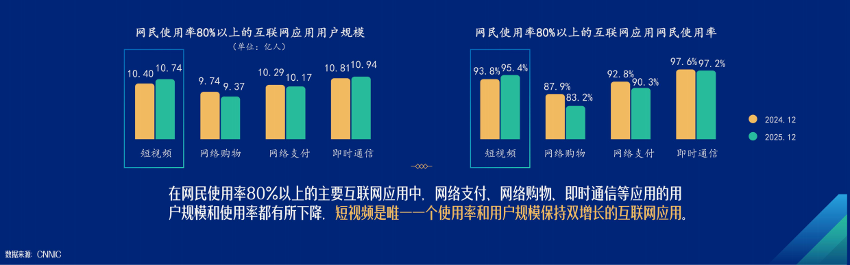 【非完整版】中国网络视听发展研究报告（2026）主要发现-中国⽹络视听协会 .pdf_第5页