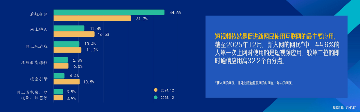 【非完整版】中国网络视听发展研究报告（2026）主要发现-中国⽹络视听协会 .pdf_第6页