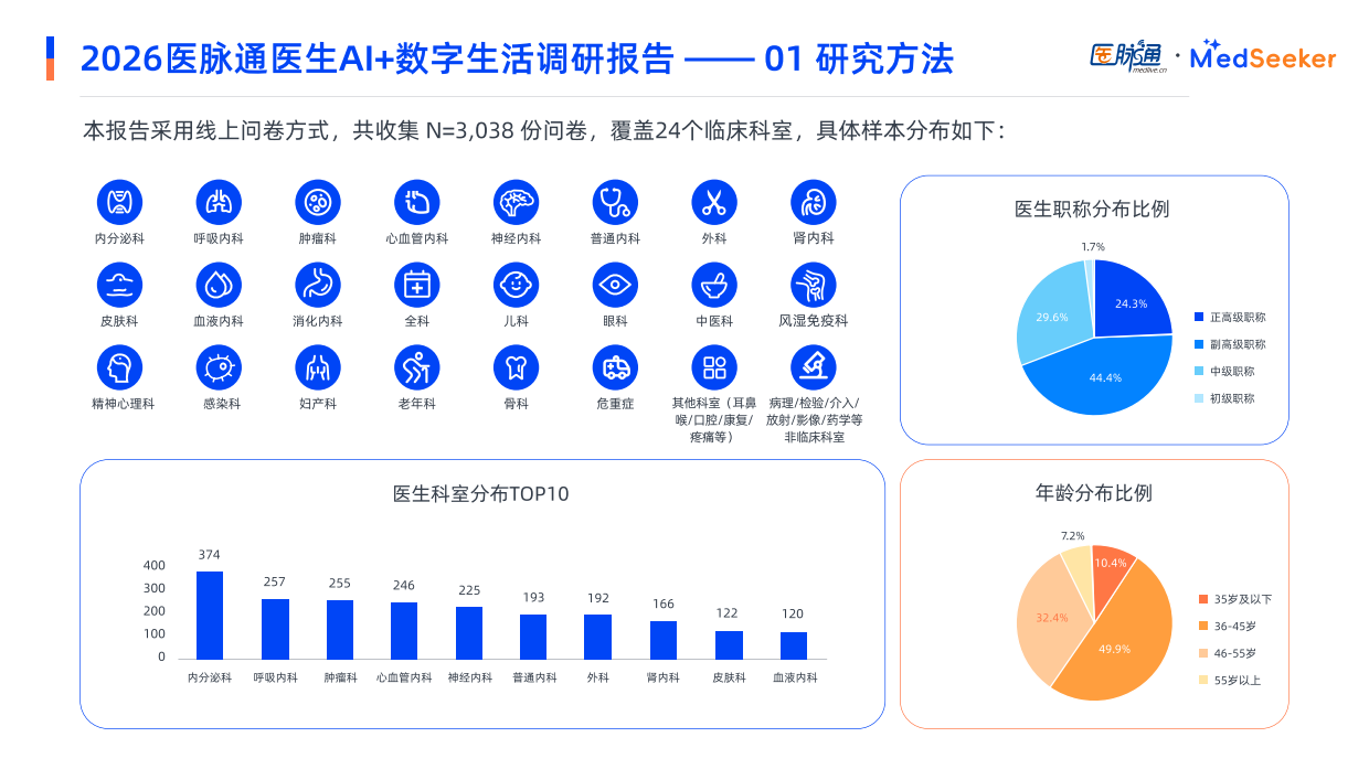 医脉通_2026医生AI+数字生活调研报告.pdf_第7页