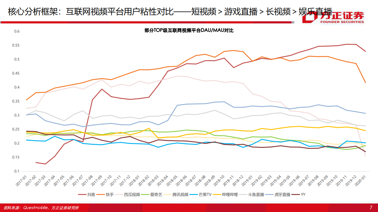 2020年抖音vs快手深度复盘与前瞻，短视频130页分析框架-130页.pdf_第10页