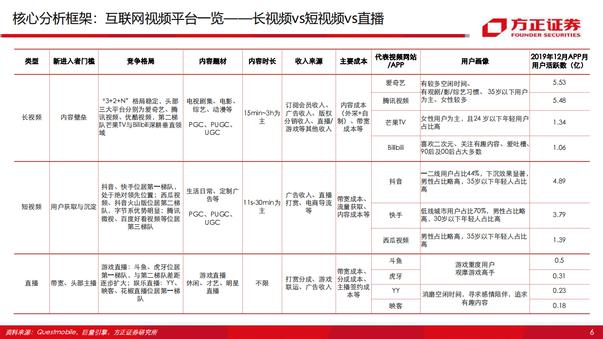 2020年抖音vs快手深度复盘与前瞻，短视频130页分析框架-130页.pdf_第9页