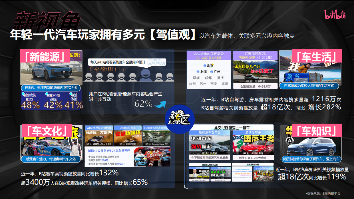 bilibili《这届新车有dian意思》-成都车展招商企划.pdf_第5页