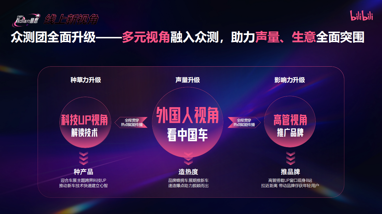 bilibili《这届新车有dian意思》-成都车展招商企划.pdf_第8页