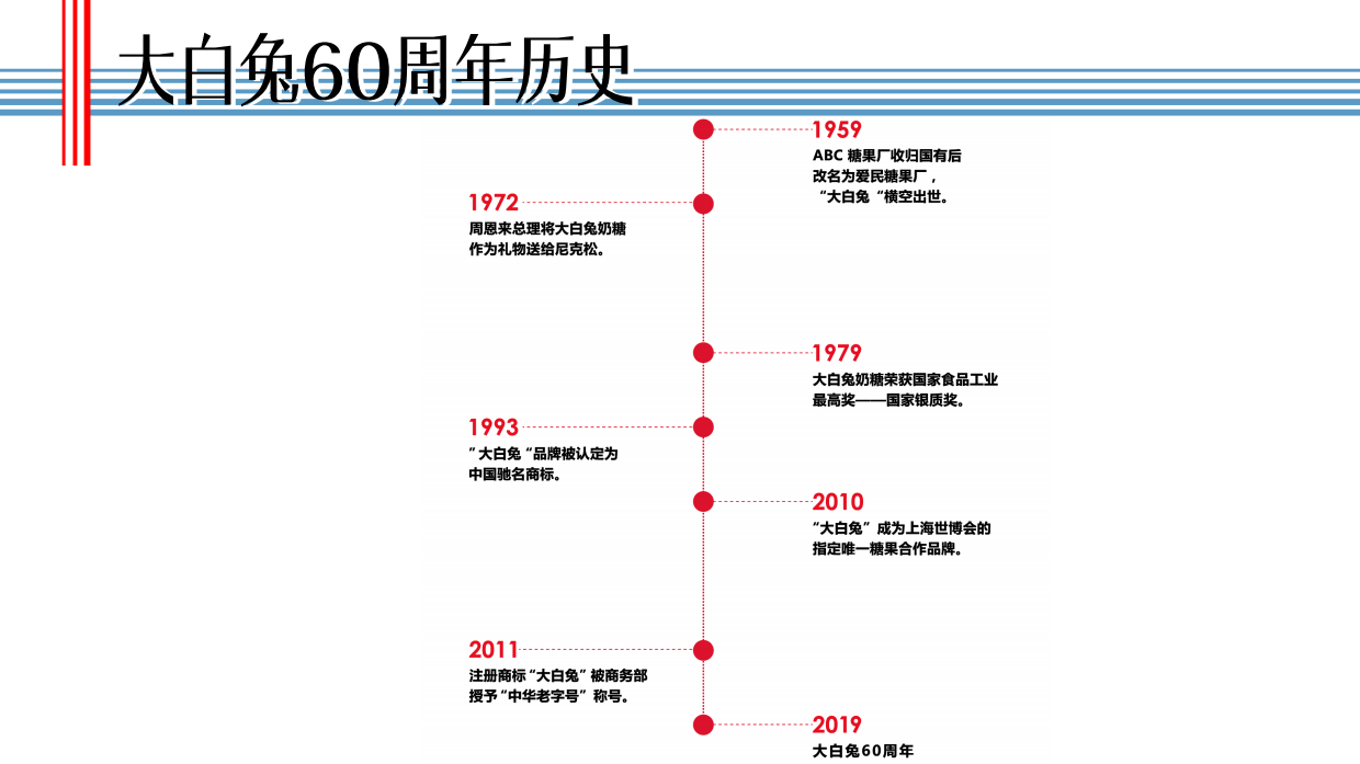 大白兔60周年巡展方案.pdf_第5页