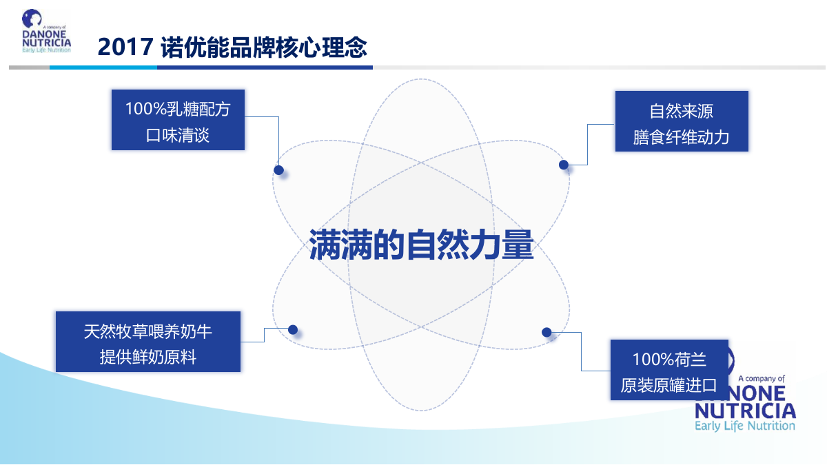 （母婴）诺优能 X WDG SE05安徽路演大篷车活动方案.pptx_第4页