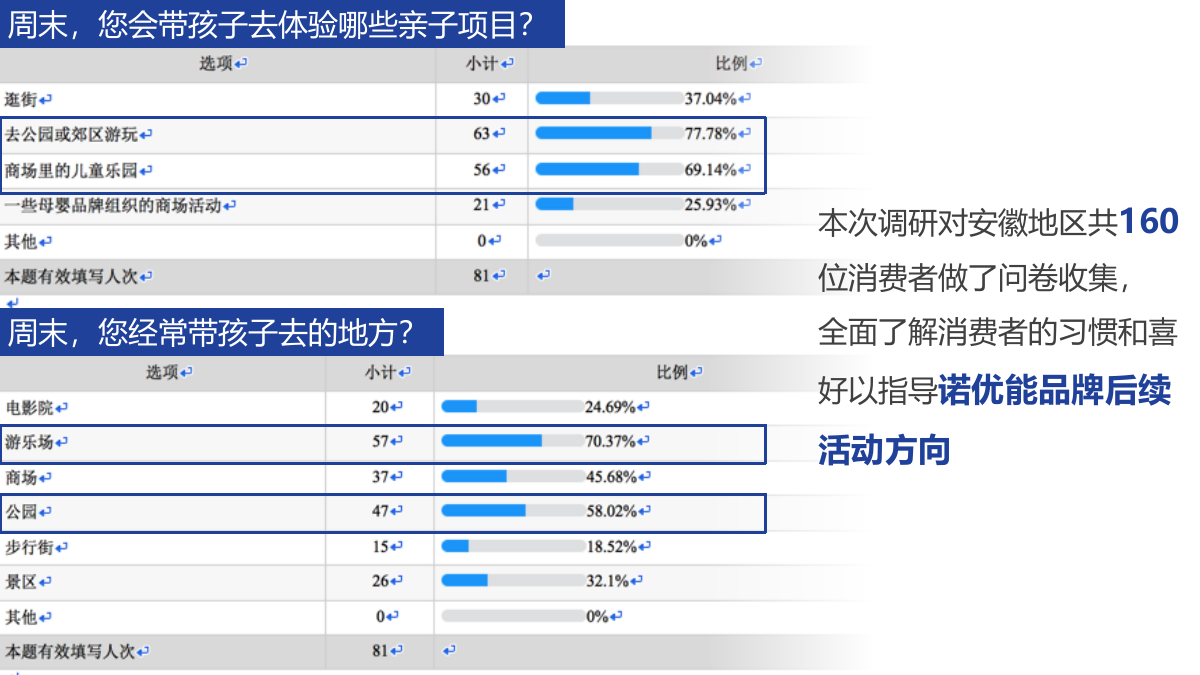 （母婴）诺优能 X WDG SE05安徽路演大篷车活动方案.pptx_第6页