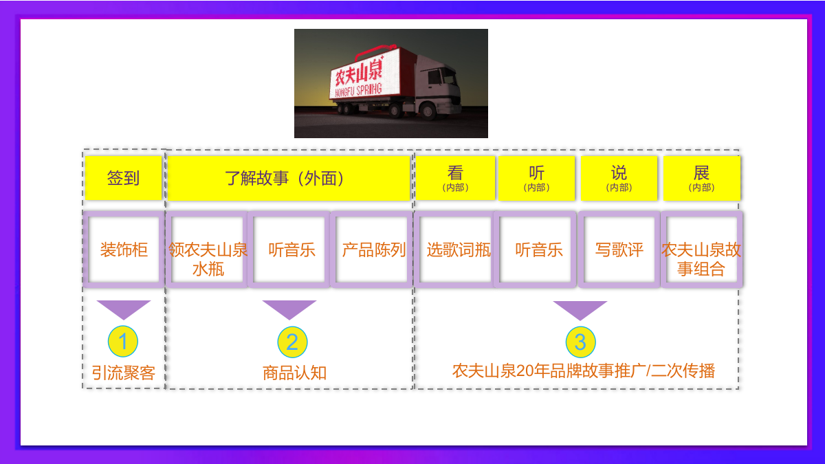 2017农夫山泉乐评瓶传播创意（路演、快闪、大篷车巡游）.pptx_第2页