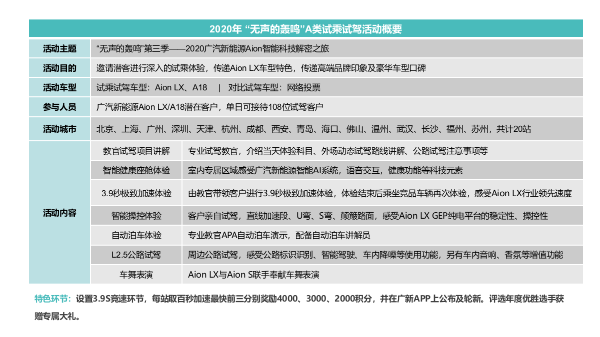 2020广汽新能源Aion智能科技解密之旅（“无声的轰鸣”第三季）执行手册-60P.pptx_第4页