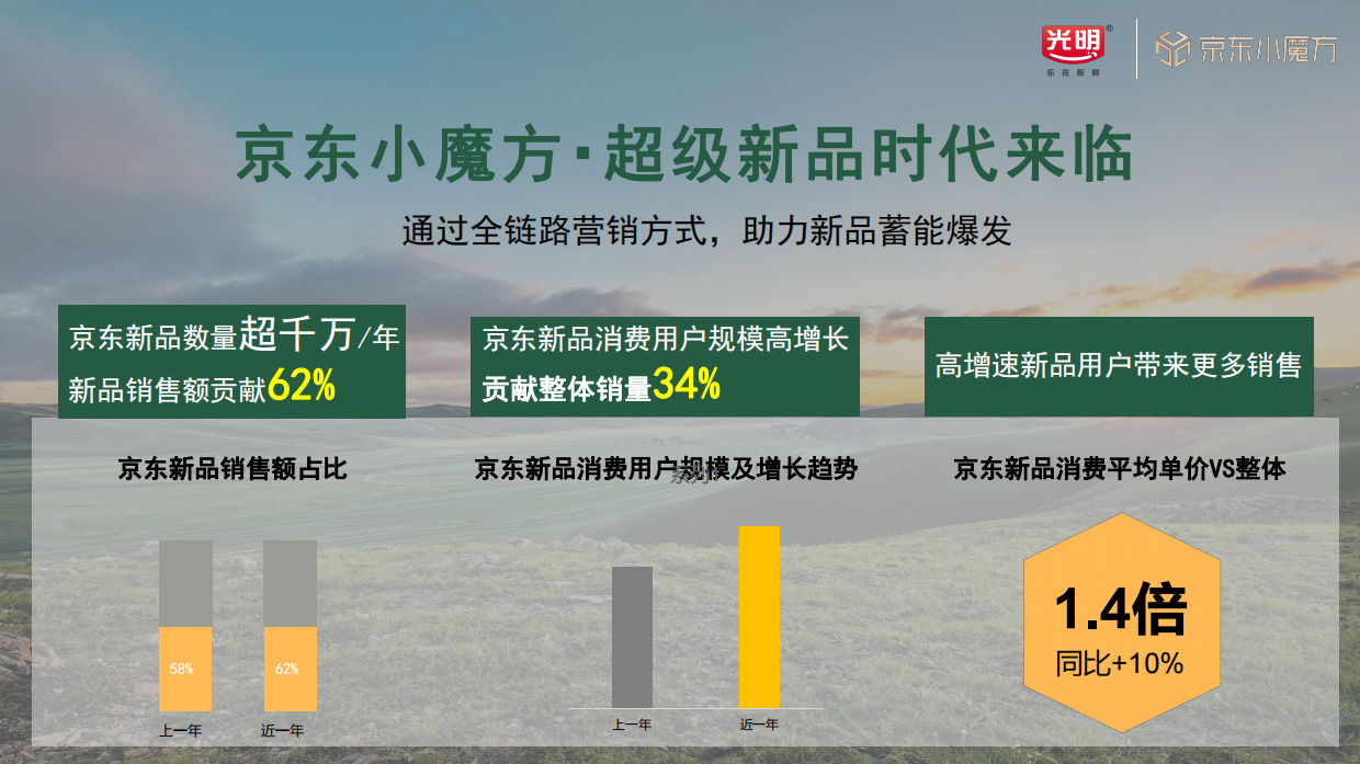 2024光明优加有机奶x京东新品小魔方整合营销方案.pdf_第2页