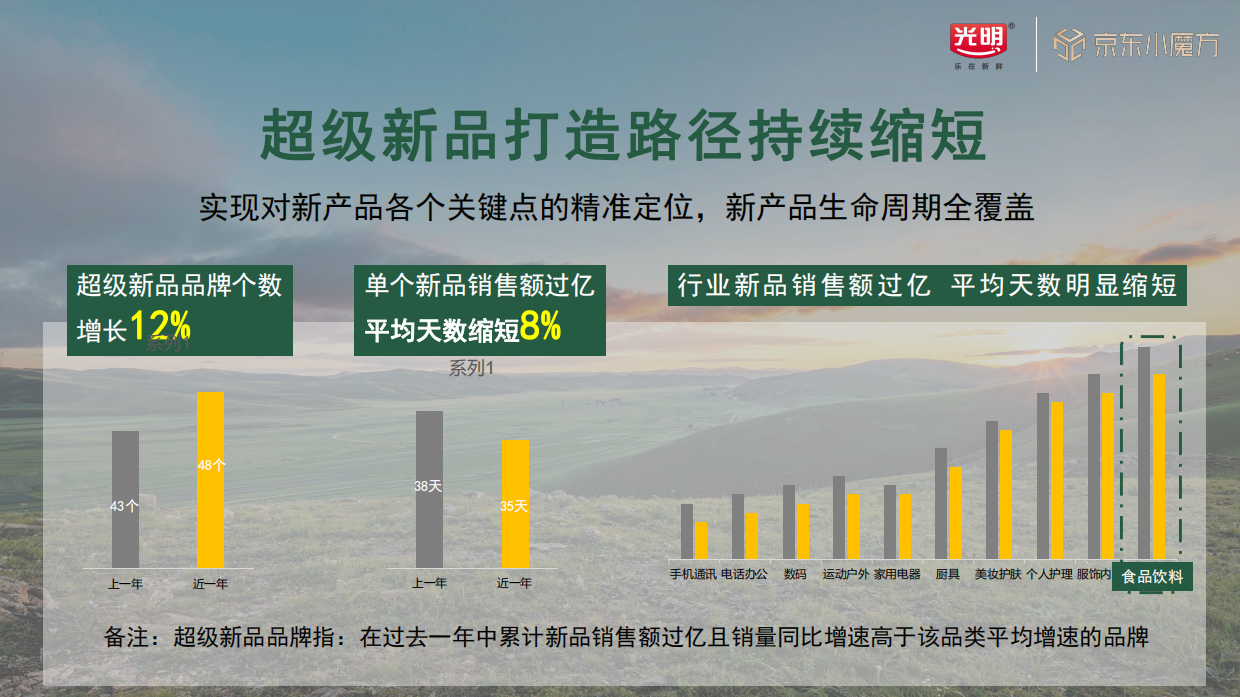 2024光明优加有机奶x京东新品小魔方整合营销方案.pdf_第3页