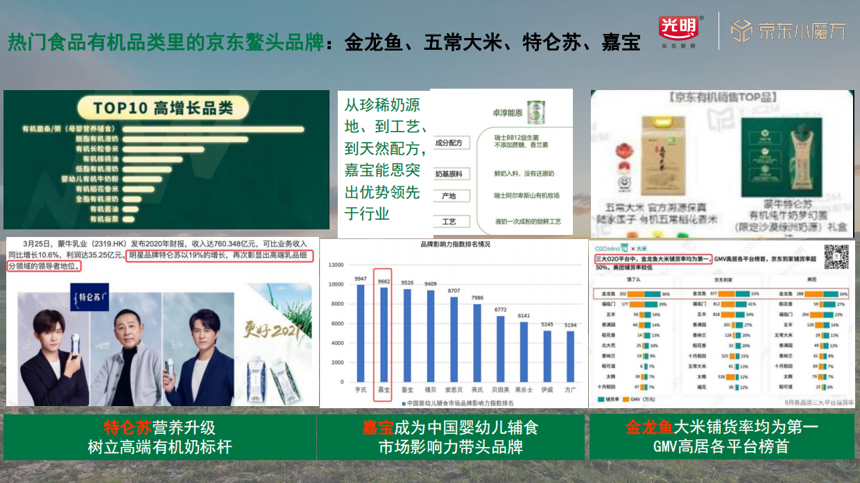 2024光明优加有机奶x京东新品小魔方整合营销方案.pdf_第5页