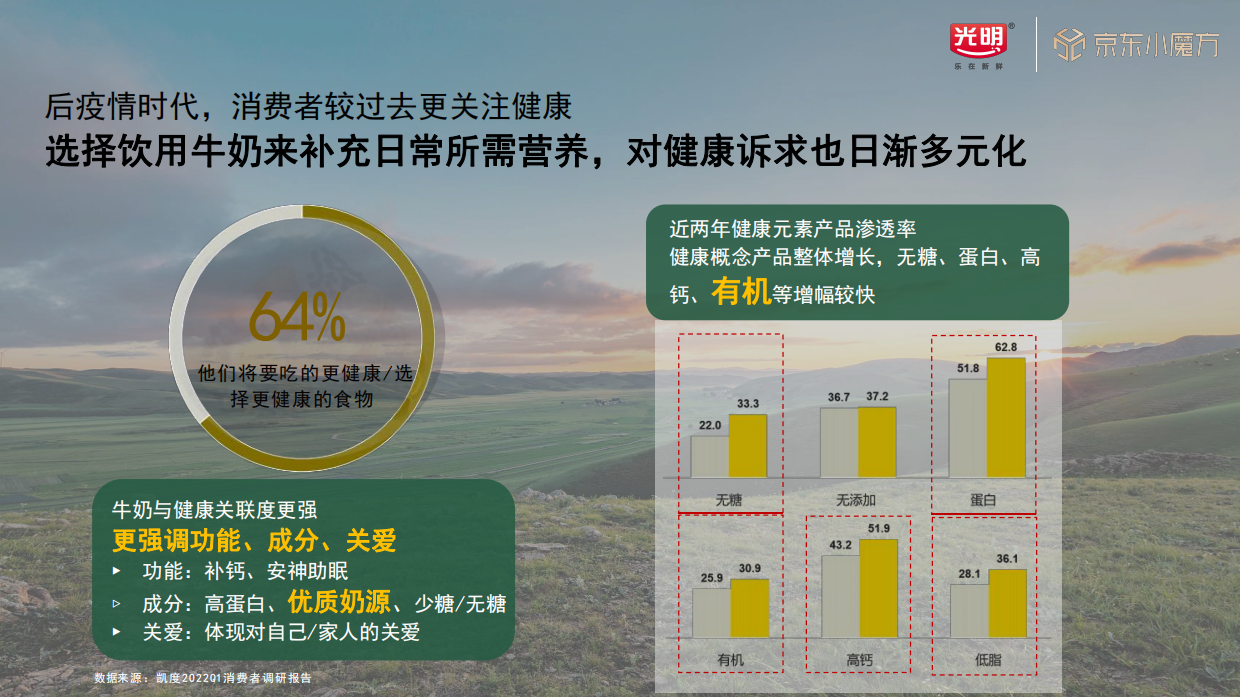 2024光明优加有机奶x京东新品小魔方整合营销方案.pdf_第7页