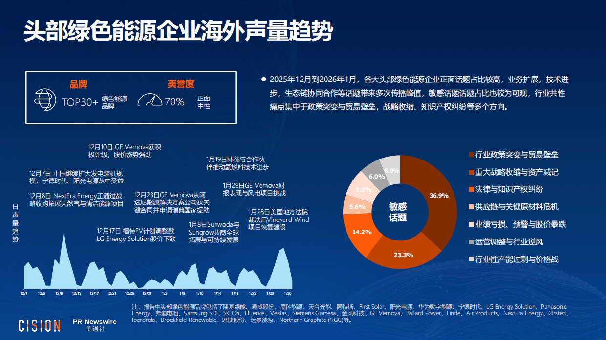 2026年全球头部企业传播热门话题报告：绿色能源 科技 AI-美通社.pdf_第4页