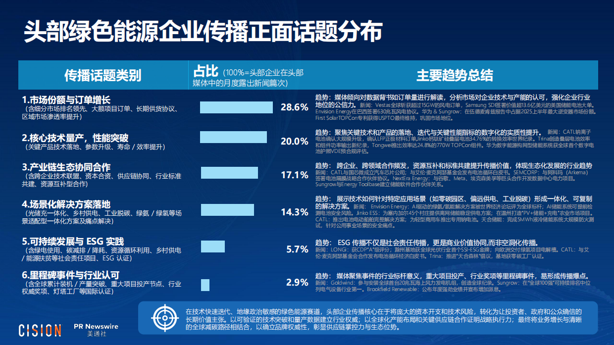 2026年全球头部企业传播热门话题报告：绿色能源 科技 AI-美通社.pdf_第5页