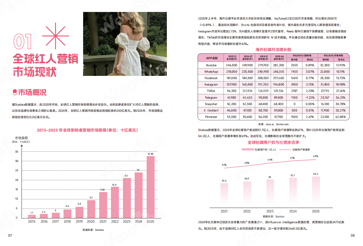 2026海外网红营销白皮书4.0-WOTOHub.pdf_第7页