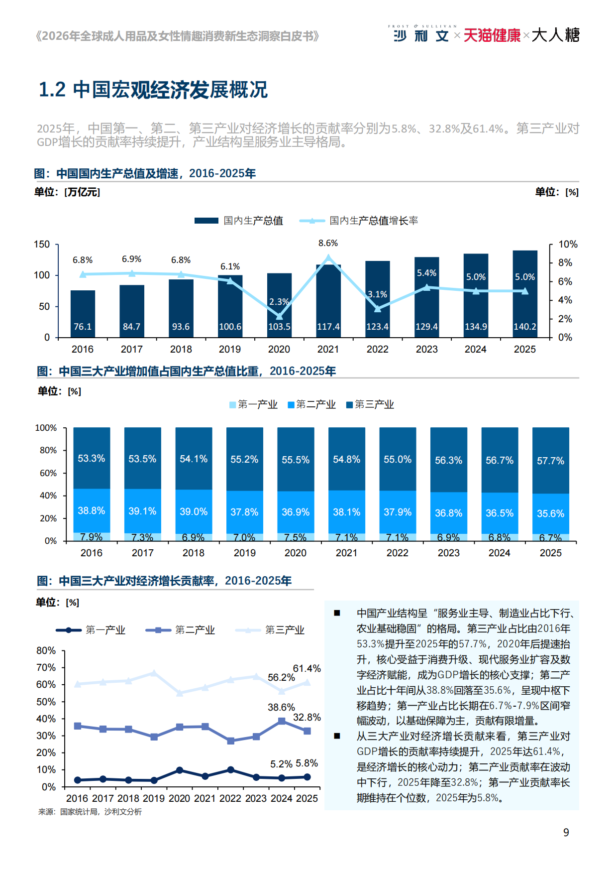 【弗若斯特沙利文】2026年全球成人用品及女性情趣消费新生态洞察白皮书：悦己无界，向阳而生.pdf_第9页