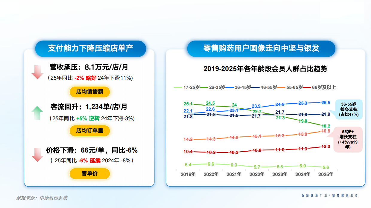 2025年中国医药零售市场回顾与消费者洞察报告-中康科技.pdf_第4页