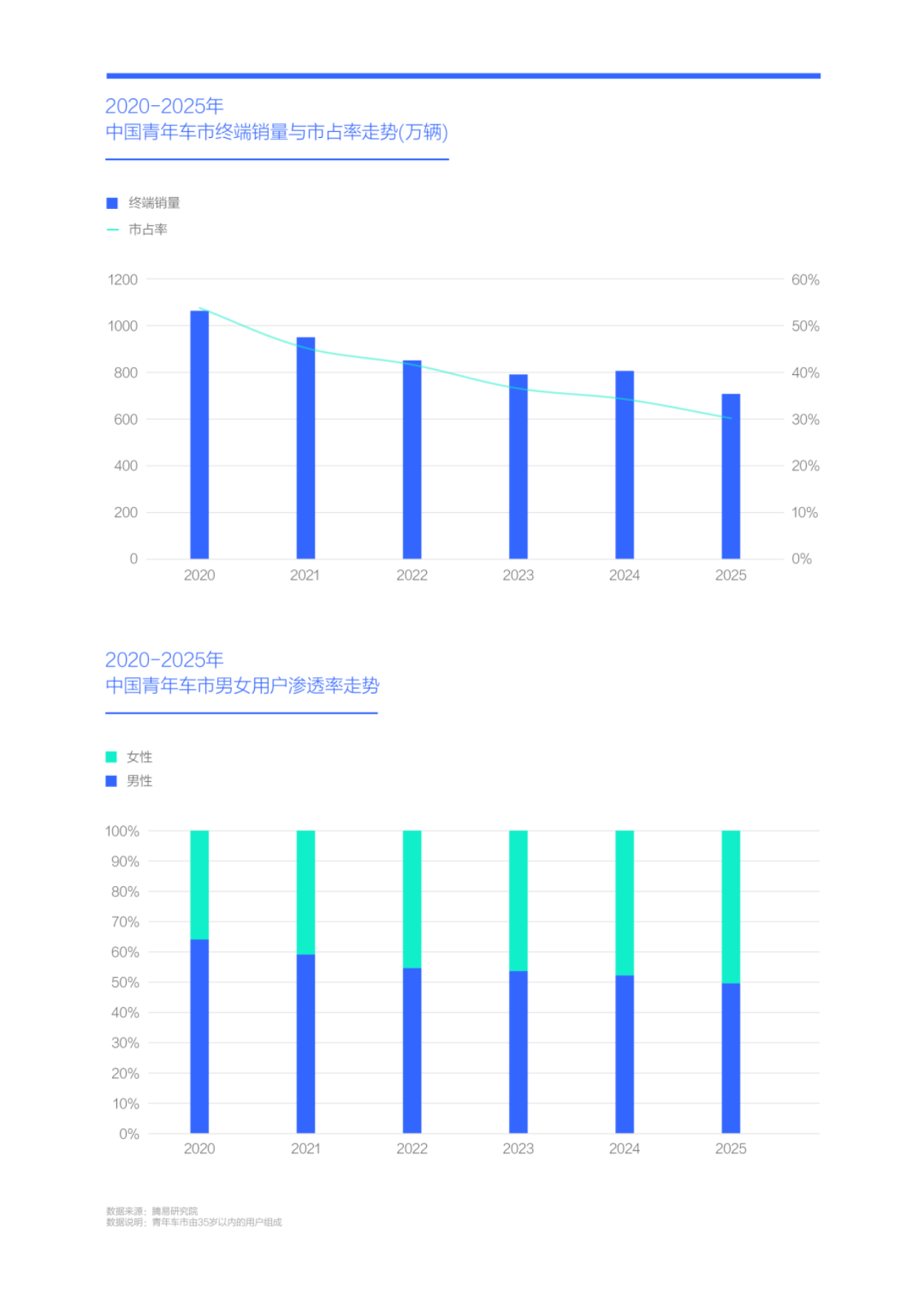 女青年车市洞察报告(2026版)-腾易科技.pdf_第4页