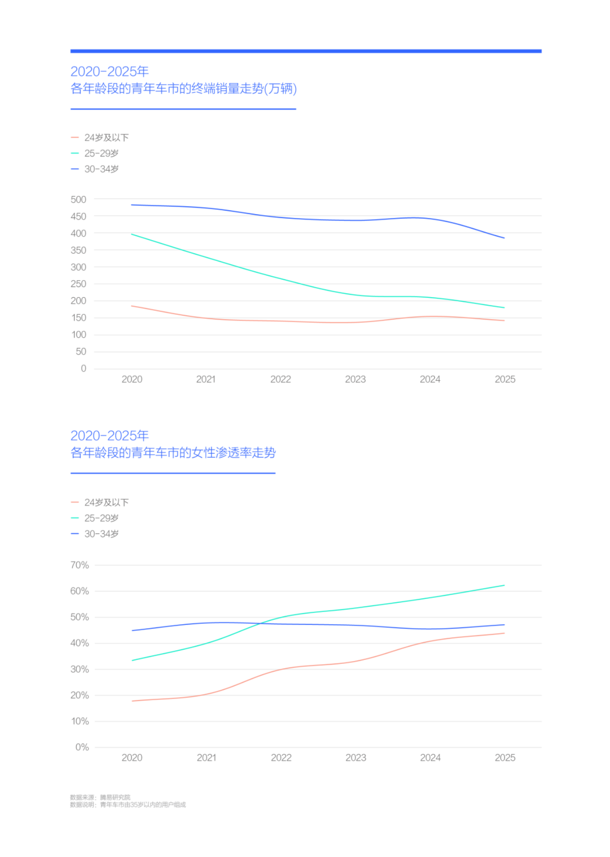 女青年车市洞察报告(2026版)-腾易科技.pdf_第6页