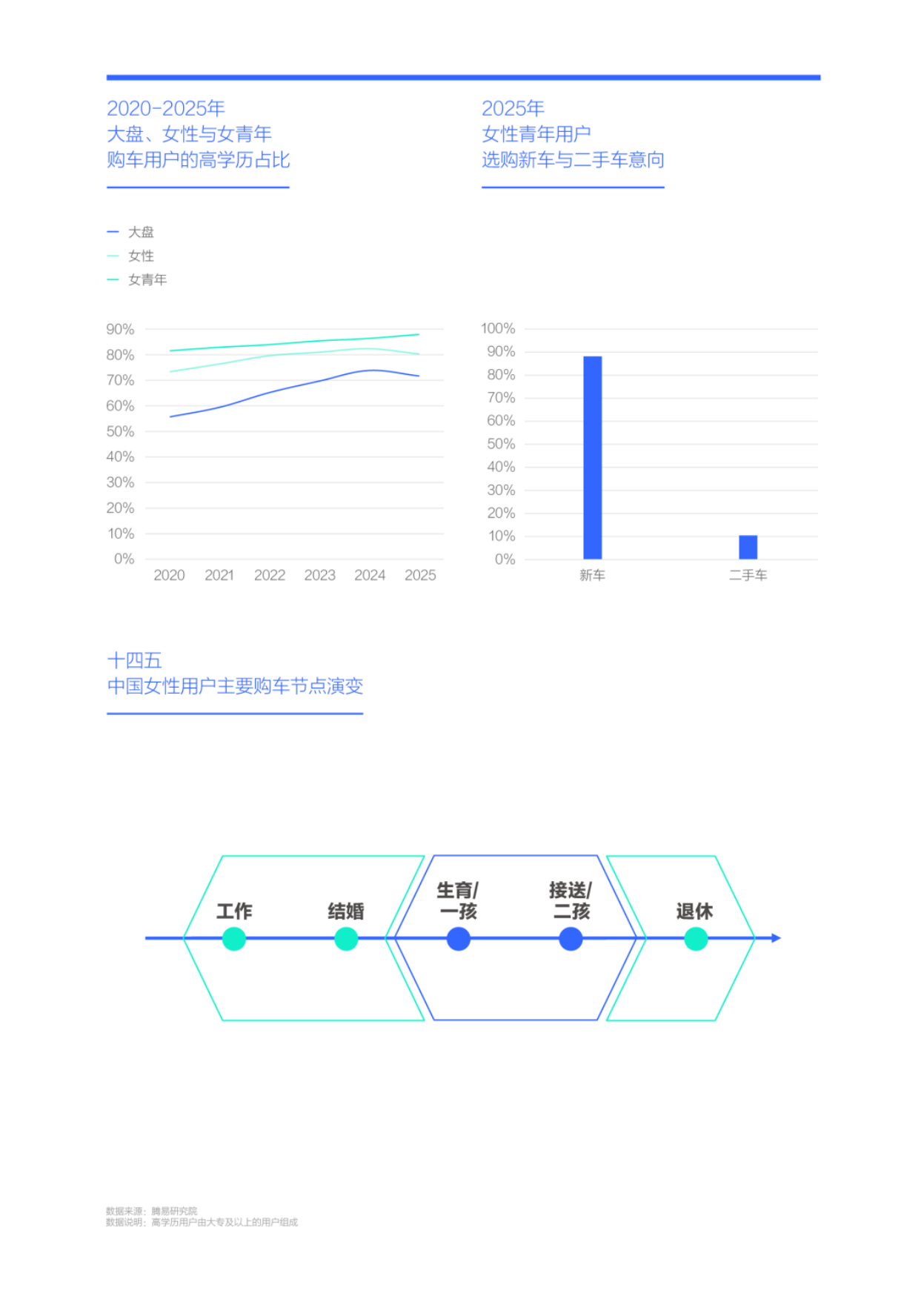 女青年车市洞察报告(2026版)-腾易科技.pdf_第8页